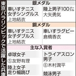 兵庫ゆかりの２１人が持てる力をぶつけた東京パラリンピック。金メダルには届かなかったが、３人のメダリストが誕生した。