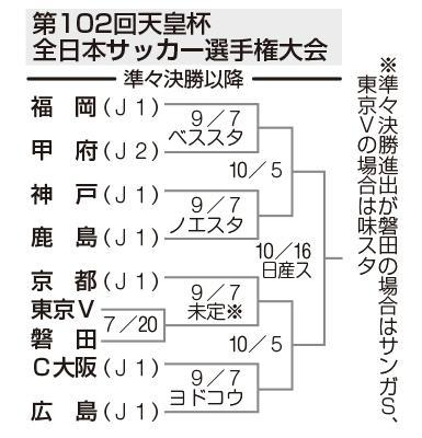 第１０２回天皇杯　全日本サッカー選手権大会組み合わせ