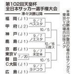 第１０２回天皇杯　全日本サッカー選手権大会組み合わせ