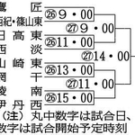 軟式野球兵庫県中学校新人大会のトーナメント表
