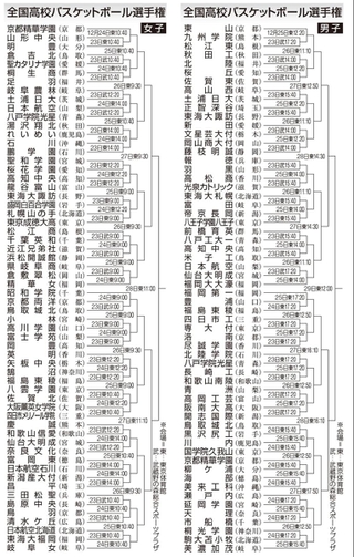 全国高校バスケットボール選手権大会組み合わせ