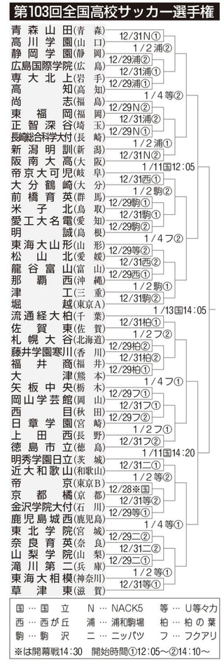 全国高校サッカー選手権組み合わせ