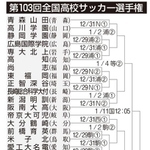 全国高校サッカー選手権組み合わせ