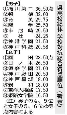 県高校総体　学校対抗総合得点順位（暫定）