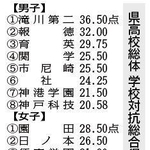 県高校総体　学校対抗総合得点順位（暫定）