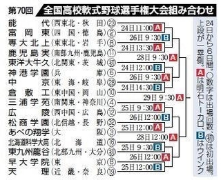 第７０回全国高校軟式野球選手権大会組み合わせ
