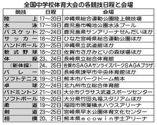 全国中学校体育大会の各競技日程と会場