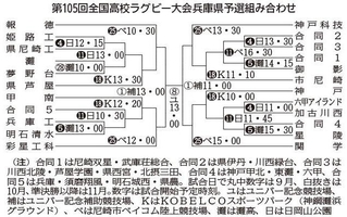 第105回全国高校ラグビー大会兵庫県予選組み合わせ