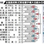 第７０回全国高校軟式野球選手権大会組み合わせ