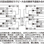 第105回全国高校ラグビー大会兵庫県予選組み合わせ