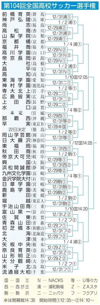 第１０４回全国高校サッカー選手権組み合わせ