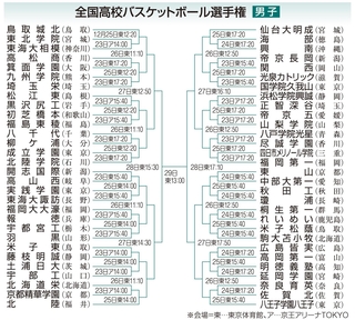 全国高校バスケ、組み合わせ発表 男子・報徳、初戦は昨年覇者の福岡大