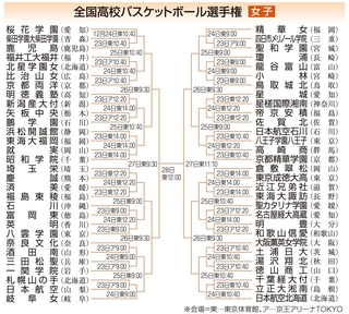 全国高校バスケットボール選手権女子