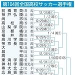 第１０４回全国高校サッカー選手権組み合わせ