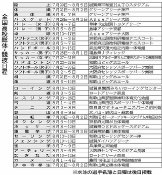 全国高校総体・競技日程