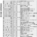 【出場選手名簿あり】兵庫勢羽ばたく夏に　全国高校総体23日競技スタート