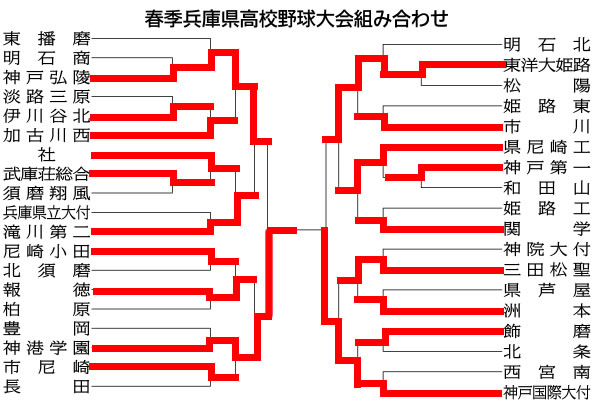 勝ち上がり表 21年春季県大会 兵庫の高校野球 神戸新聞next