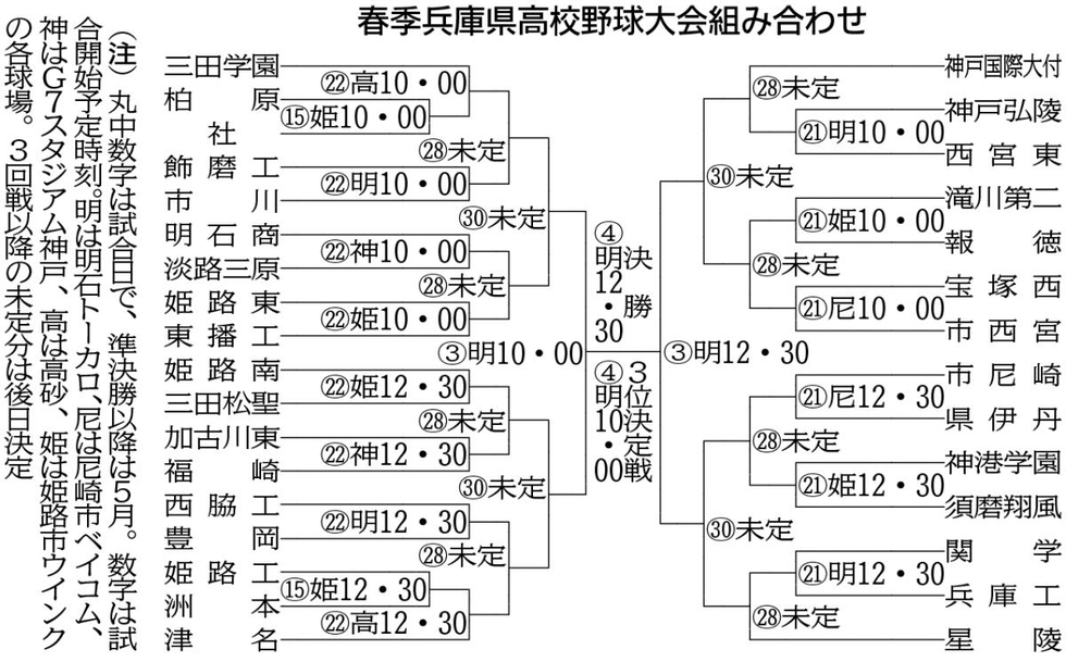 神戸新聞next 高校野球ニュース 春季県高校野球 組み合わせ決まる １５日開幕