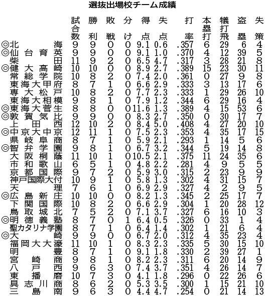 センバツ戦力分析 神戸国際大付は攻守にバランス 東播磨は高い機動力自慢 21年センバツ大会 兵庫の高校野球 神戸新聞next