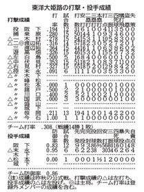 東洋大姫路の打撃・投手成績