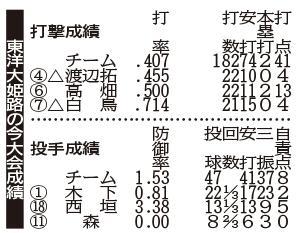 （注）丸中数字は背番号、打撃成績の△は左打ち、投手成績の△は左投げ