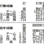 （注）丸中数字は背番号、打撃成績の△は左打ち、投手成績の△は左投げ