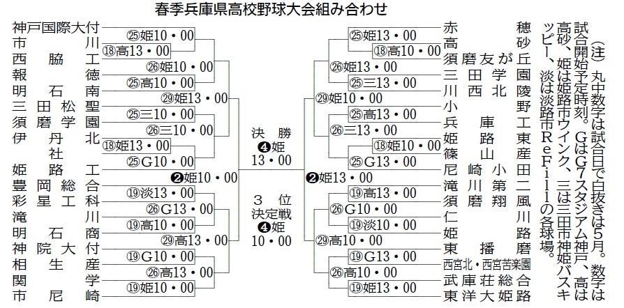 Hyogo High School Baseball Spring Tournament: Bracket Draw Results Announced