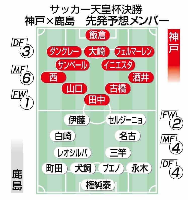 神戸新聞next スポーツ Live Vissel 天皇杯決勝 神戸ｖｓ鹿島 今季リーグ戦では互角