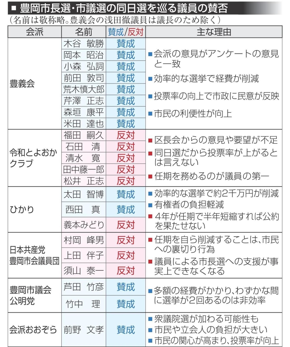 豊岡 市議会 議員 選挙