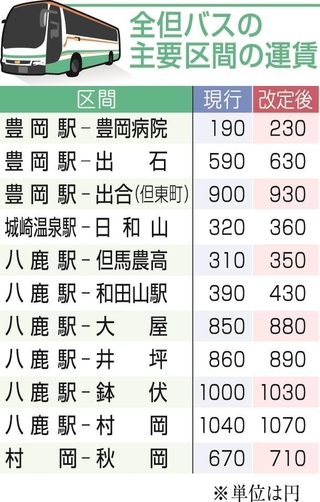 全但バスの主要区間の運賃