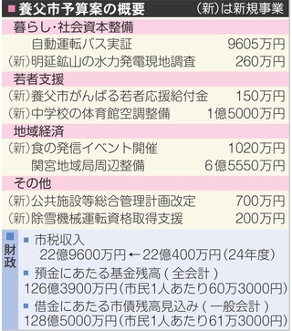 養父市予算案の概要