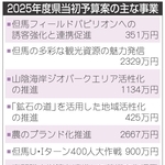 ２０２５年度県当初予算案の主な事業
