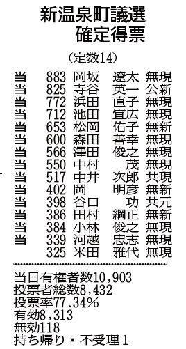 新温泉町議選確定得票