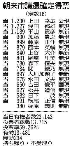 朝来市議選確定得票