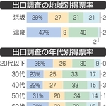 新温泉町長選の出口調査分析　西村銀氏支持、高齢層で顕著
