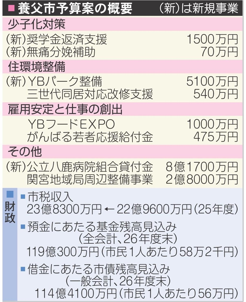 養父市26年度当初予算案 少子化対策の実効性重視 奨学金返済支援に1500