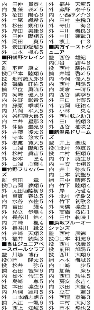 （注）監は監督、投は投手、捕は捕手、内は内野手、外は外野手、〇は主将、数字は学年