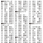 （注）監は監督、投は投手、捕は捕手、内は内野手、外は外野手、〇は主将、数字は学年