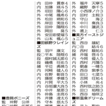 （注）監は監督、投は投手、捕は捕手、内は内野手、外は外野手、〇は主将、数字は学年