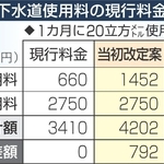 豊岡市、下水道使用料の値上げ幅を緩和　「負担増えすぎる」意見反映  条例改正案を市会に提出