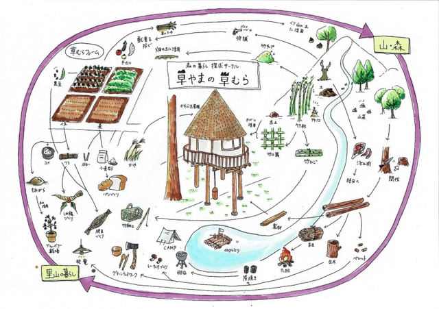 サークル「草やまの草むら」の活動イメージ図