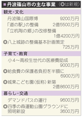 丹波篠山市の主な事業