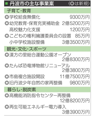 丹波市の主な事業案