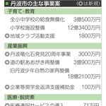 丹波市当初予算案　子どもに魅力的な市へ　丹波竜発見20年で大恐竜展