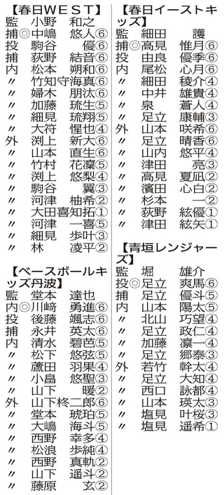 （注）◎は主将、丸中数字は学年
