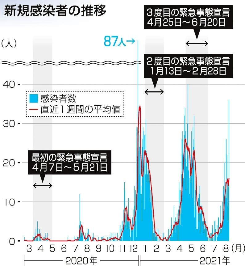 神戸新聞next 東播 感染者の半数20代以下 コロナ第5波 東播でも拡大 神戸新聞next 東播 感染者の半数20代以下 コロナ第5波 東播でも拡大