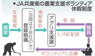 ＪＡ兵庫南の農業支援ボランティア休暇制度