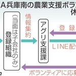 ＪＡ兵庫南の農業支援ボランティア休暇制度