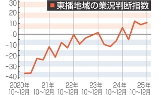 東播地域の業況判断指数