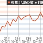 東播地域の業況判断指数
